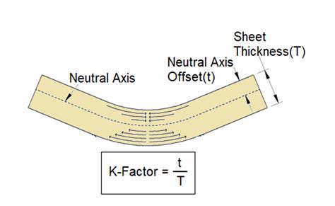 k-factor in sheet metal|k factor bending sheet metal.